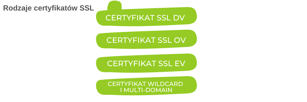 Rodzaje certyfikatów SSL